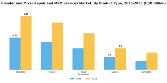 Blender and Mixer Repair and MRO Services Market Segment Image 3