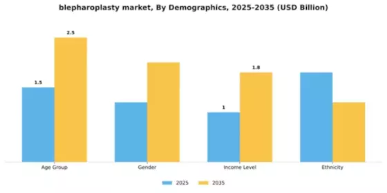 blepharoplasty-market Segment Image 1