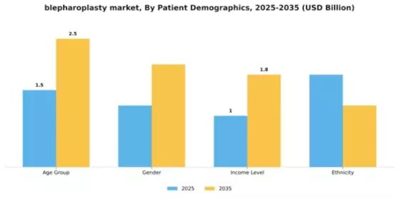 blepharoplasty-market Segment Image 3
