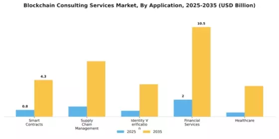 Blockchain Consulting Services Market Segment Image 0