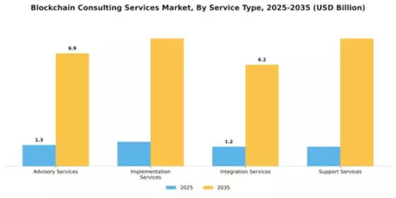 Blockchain Consulting Services Market Segment Image 3