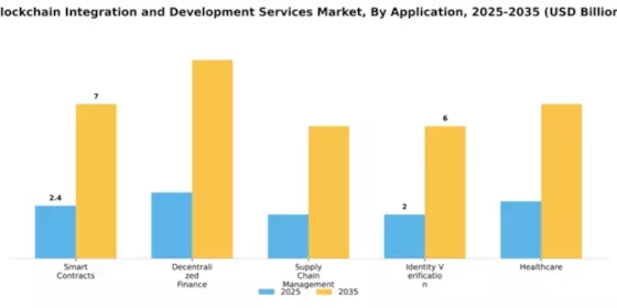 Blockchain Integration and Development Services Market Segment Image 0
