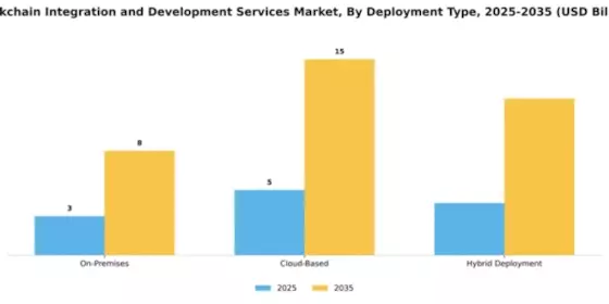 Blockchain Integration and Development Services Market Segment Image 1