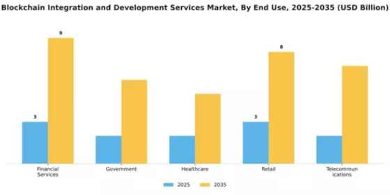 Blockchain Integration and Development Services Market Segment Image 2