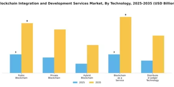 Blockchain Integration and Development Services Market Segment Image 4