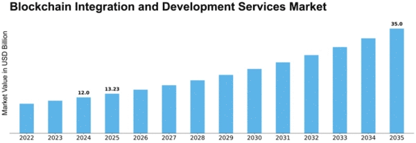 Blockchain Integration and Development Services Market Size