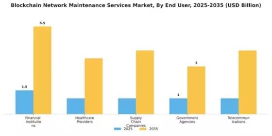 Blockchain Network Maintenance Services Market Segment Image 2