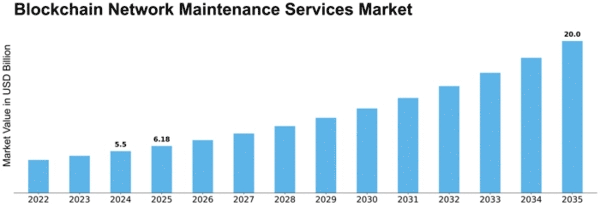Blockchain Network Maintenance Services Market Size