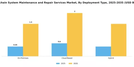 Blockchain System Maintenance and Repair Services Market Segment Image 2