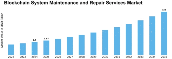 Blockchain System Maintenance and Repair Services Market Size