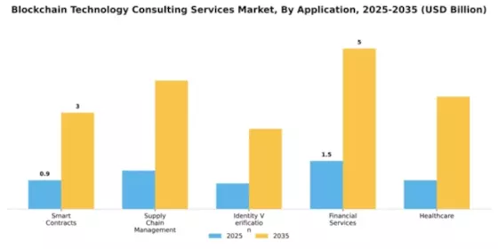 Blockchain Technology Consulting Services Market Segment Image 0