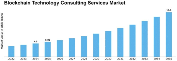 Blockchain Technology Consulting Services Market Size