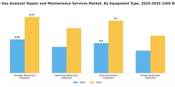 blood-gas-analyzer-repair-and-maintenance-services-market Segment Image 2