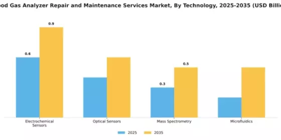 blood-gas-analyzer-repair-and-maintenance-services-market Segment Image 4
