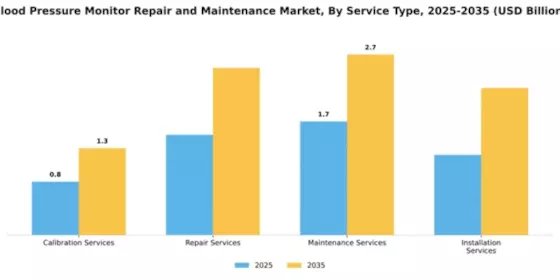 blood-pressure-monitor-repair-and-maintenance-market Segment Image 3