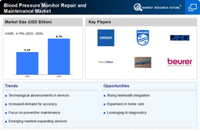 Blood Pressure Monitor Repair and Maintenance Market Infographic