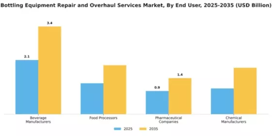 bottling-equipment-repair-and-overhaul-services-market Segment Image 1