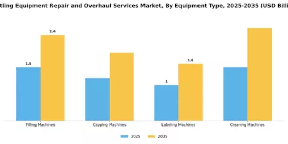 bottling-equipment-repair-and-overhaul-services-market Segment Image 2