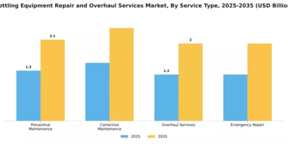 bottling-equipment-repair-and-overhaul-services-market Segment Image 3