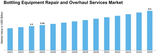 bottling-equipment-repair-and-overhaul-services-market Size