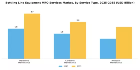 bottling-line-equipment-mro-services-market Segment Image 4