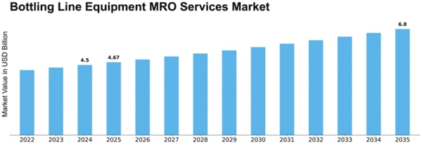 bottling-line-equipment-mro-services-market Size