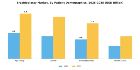 brachioplasty-market Segment Image 0