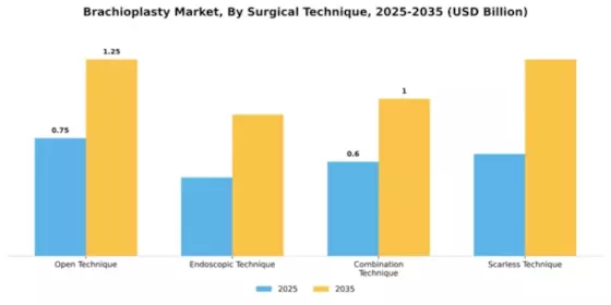 brachioplasty-market Segment Image 3