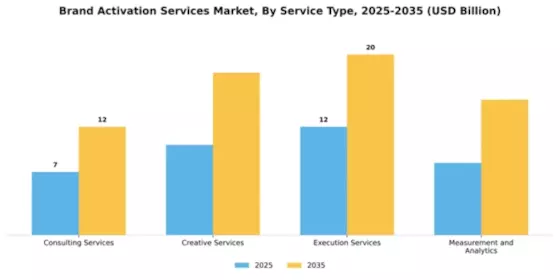 Brand Activation Services Market Segment Image 3