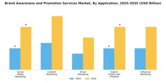 brand-awareness-and-promotion-services-market Segment Image 0