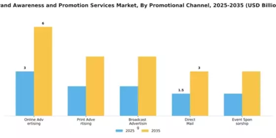brand-awareness-and-promotion-services-market Segment Image 2