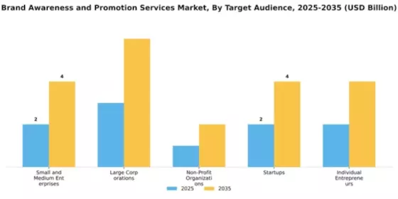brand-awareness-and-promotion-services-market Segment Image 4