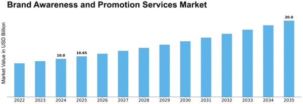 brand-awareness-and-promotion-services-market Size