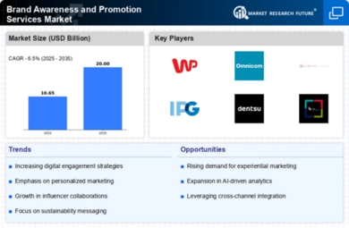 Brand Awareness and Promotion Services Market Infographic