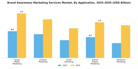 brand-awareness-marketing-services-market Segment Image 0