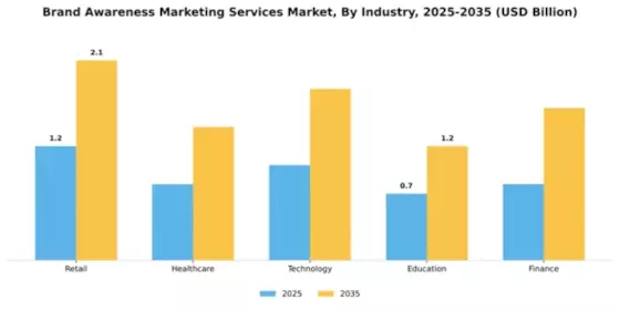 brand-awareness-marketing-services-market Segment Image 1