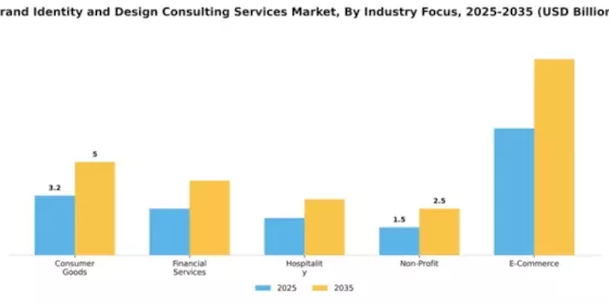 brand-identity-and-design-consulting-services-market Segment Image 3