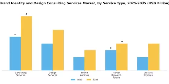brand-identity-and-design-consulting-services-market Segment Image 4