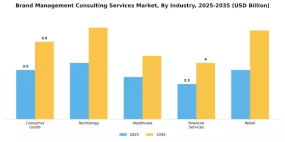 brand-management-consulting-services-market Segment Image 1