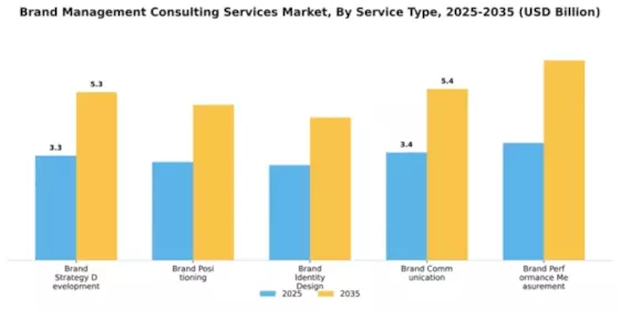 brand-management-consulting-services-market Segment Image 2