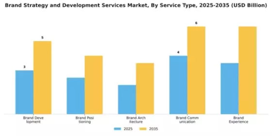 brand-strategy-and-development-services-market Segment Image 2