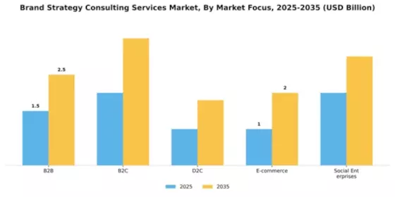 brand-strategy-consulting-services-market Segment Image 3