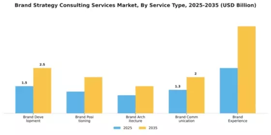 brand-strategy-consulting-services-market Segment Image 4