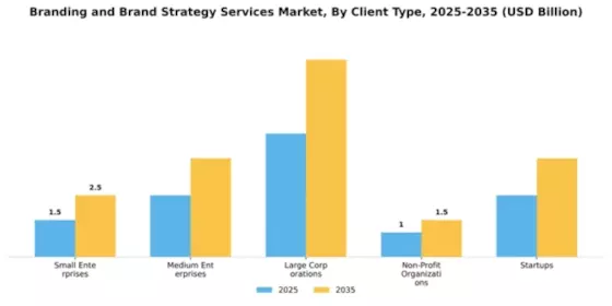 branding-and-brand-strategy-services-market Segment Image 0