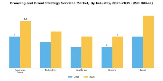 branding-and-brand-strategy-services-market Segment Image 1