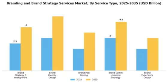 branding-and-brand-strategy-services-market Segment Image 2