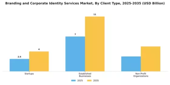 Branding and Corporate Identity Services Market Segment Image 1