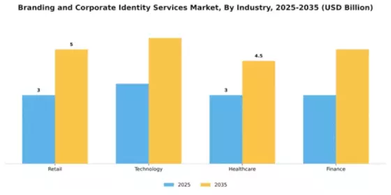 Branding and Corporate Identity Services Market Segment Image 3