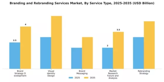 Branding and Rebranding Services Market Segment Image 2