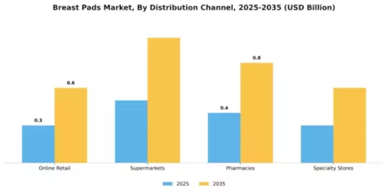 breast-pads-market Segment Image 1